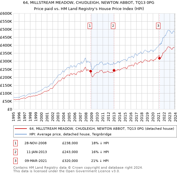 64, MILLSTREAM MEADOW, CHUDLEIGH, NEWTON ABBOT, TQ13 0PG: Price paid vs HM Land Registry's House Price Index