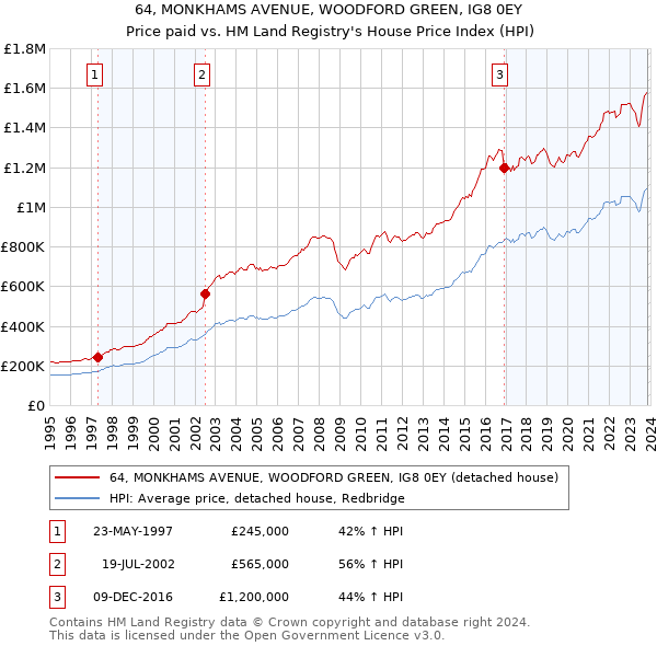 64, MONKHAMS AVENUE, WOODFORD GREEN, IG8 0EY: Price paid vs HM Land Registry's House Price Index