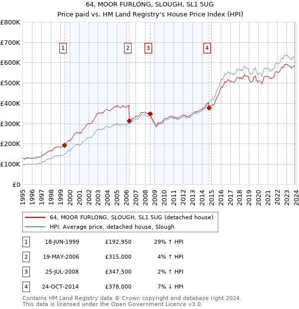 64, MOOR FURLONG, SLOUGH, SL1 5UG: Price paid vs HM Land Registry's House Price Index