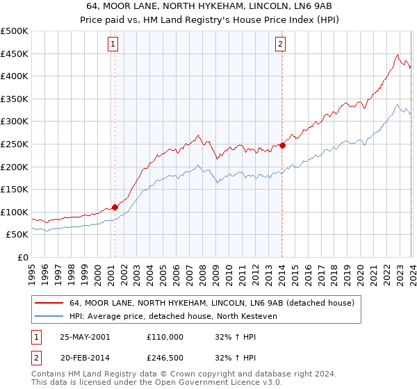 64, MOOR LANE, NORTH HYKEHAM, LINCOLN, LN6 9AB: Price paid vs HM Land Registry's House Price Index