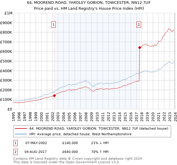 64, MOOREND ROAD, YARDLEY GOBION, TOWCESTER, NN12 7UF: Price paid vs HM Land Registry's House Price Index