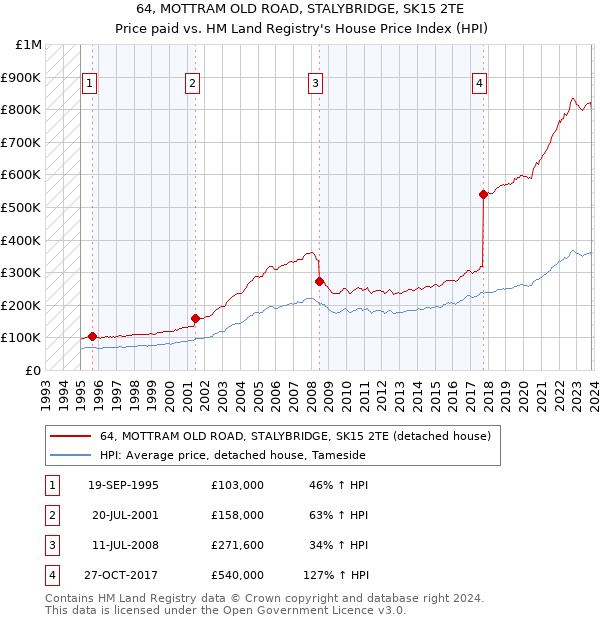 64, MOTTRAM OLD ROAD, STALYBRIDGE, SK15 2TE: Price paid vs HM Land Registry's House Price Index