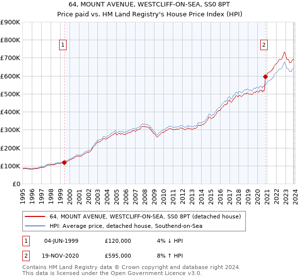 64, MOUNT AVENUE, WESTCLIFF-ON-SEA, SS0 8PT: Price paid vs HM Land Registry's House Price Index