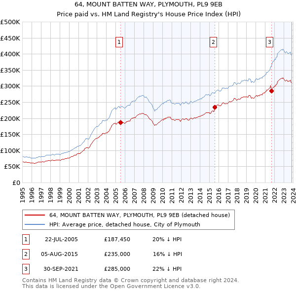 64, MOUNT BATTEN WAY, PLYMOUTH, PL9 9EB: Price paid vs HM Land Registry's House Price Index