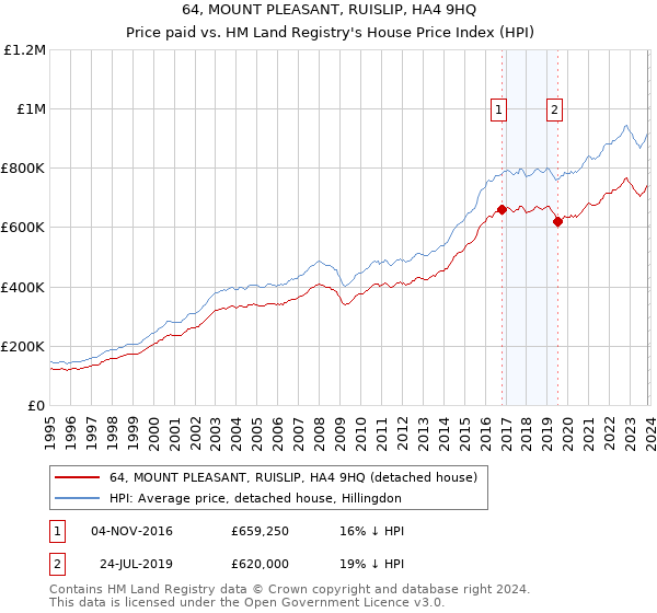 64, MOUNT PLEASANT, RUISLIP, HA4 9HQ: Price paid vs HM Land Registry's House Price Index