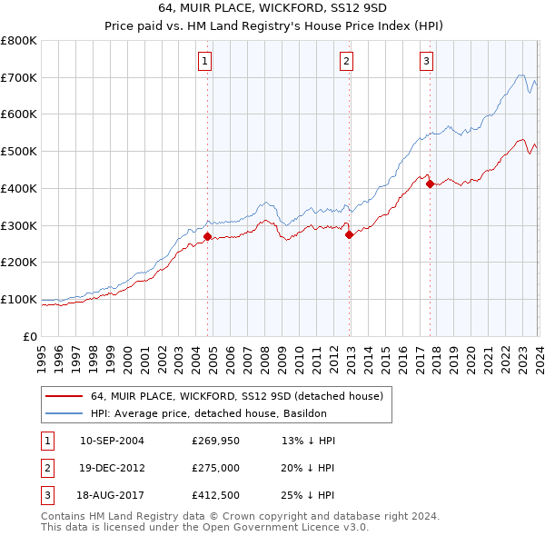 64, MUIR PLACE, WICKFORD, SS12 9SD: Price paid vs HM Land Registry's House Price Index
