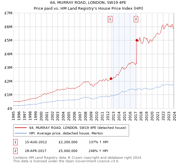64, MURRAY ROAD, LONDON, SW19 4PE: Price paid vs HM Land Registry's House Price Index