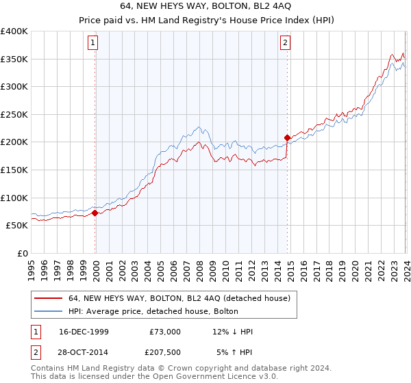 64, NEW HEYS WAY, BOLTON, BL2 4AQ: Price paid vs HM Land Registry's House Price Index