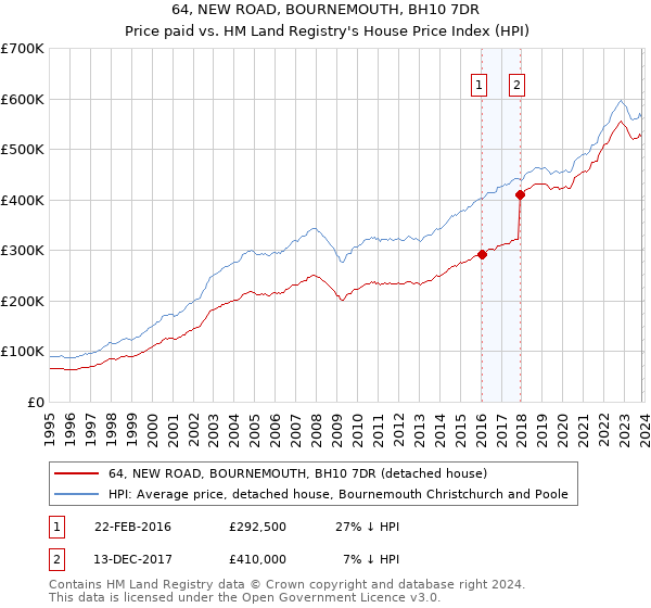 64, NEW ROAD, BOURNEMOUTH, BH10 7DR: Price paid vs HM Land Registry's House Price Index