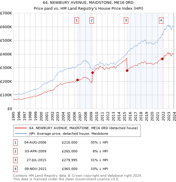 64, NEWBURY AVENUE, MAIDSTONE, ME16 0RD: Price paid vs HM Land Registry's House Price Index