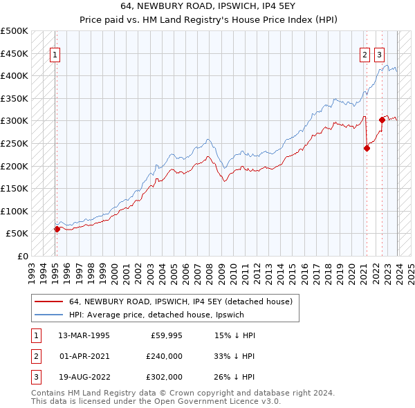 64, NEWBURY ROAD, IPSWICH, IP4 5EY: Price paid vs HM Land Registry's House Price Index