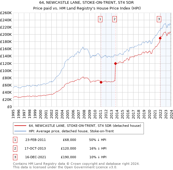 64, NEWCASTLE LANE, STOKE-ON-TRENT, ST4 5DR: Price paid vs HM Land Registry's House Price Index