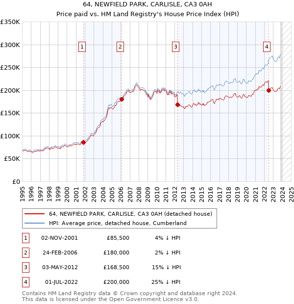 64, NEWFIELD PARK, CARLISLE, CA3 0AH: Price paid vs HM Land Registry's House Price Index