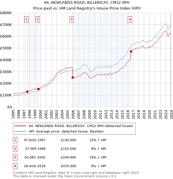 64, NEWLANDS ROAD, BILLERICAY, CM12 0PH: Price paid vs HM Land Registry's House Price Index