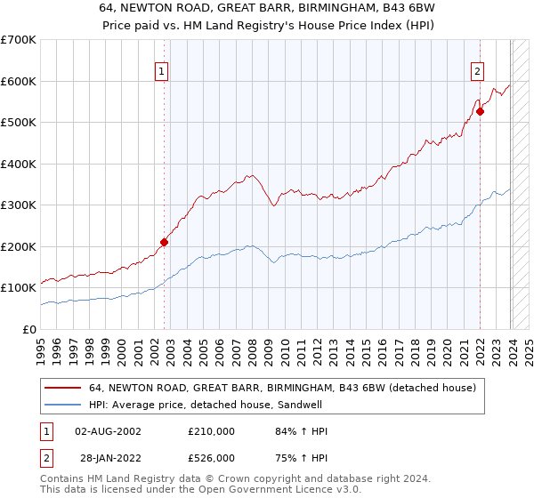 64, NEWTON ROAD, GREAT BARR, BIRMINGHAM, B43 6BW: Price paid vs HM Land Registry's House Price Index