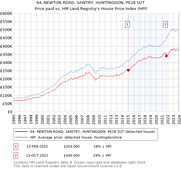 64, NEWTON ROAD, SAWTRY, HUNTINGDON, PE28 5UT: Price paid vs HM Land Registry's House Price Index