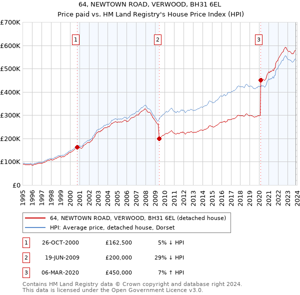 64, NEWTOWN ROAD, VERWOOD, BH31 6EL: Price paid vs HM Land Registry's House Price Index