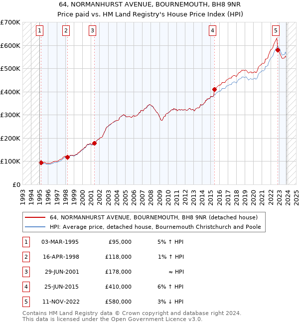 64, NORMANHURST AVENUE, BOURNEMOUTH, BH8 9NR: Price paid vs HM Land Registry's House Price Index