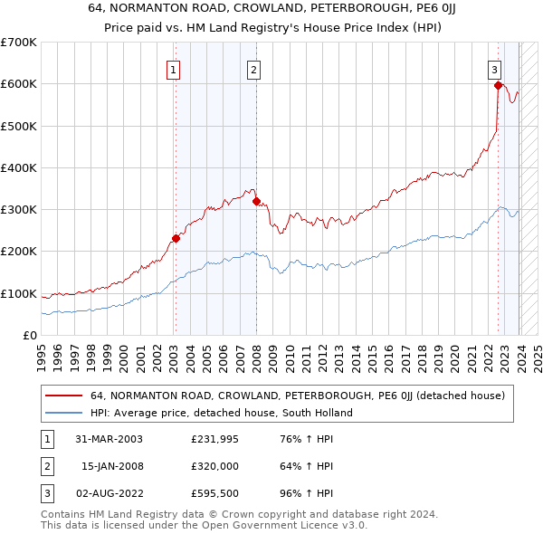64, NORMANTON ROAD, CROWLAND, PETERBOROUGH, PE6 0JJ: Price paid vs HM Land Registry's House Price Index