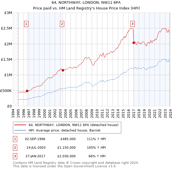 64, NORTHWAY, LONDON, NW11 6PA: Price paid vs HM Land Registry's House Price Index