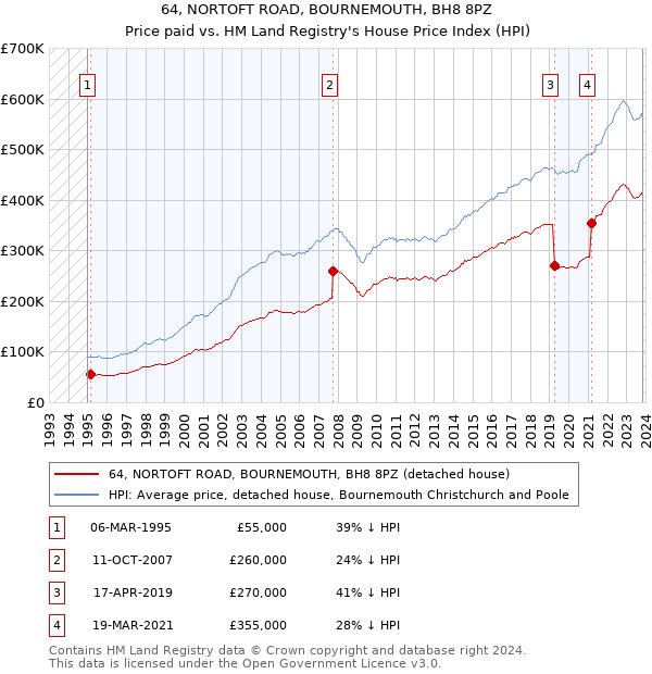 64, NORTOFT ROAD, BOURNEMOUTH, BH8 8PZ: Price paid vs HM Land Registry's House Price Index
