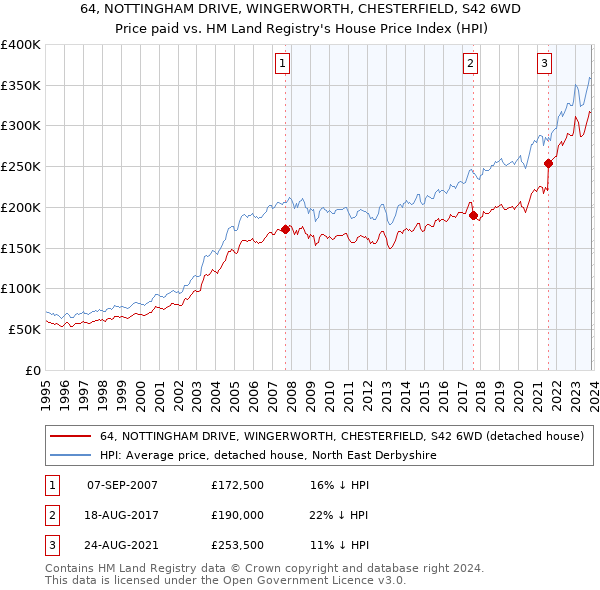 64, NOTTINGHAM DRIVE, WINGERWORTH, CHESTERFIELD, S42 6WD: Price paid vs HM Land Registry's House Price Index