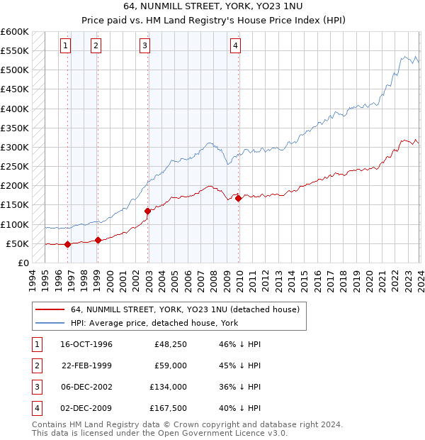 64, NUNMILL STREET, YORK, YO23 1NU: Price paid vs HM Land Registry's House Price Index