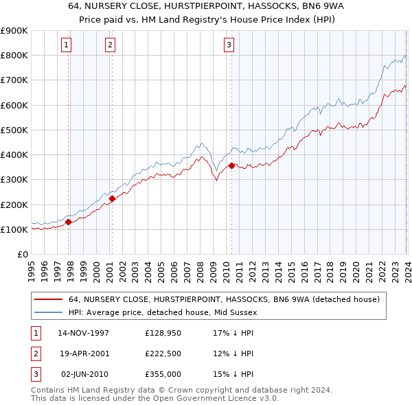 64, NURSERY CLOSE, HURSTPIERPOINT, HASSOCKS, BN6 9WA: Price paid vs HM Land Registry's House Price Index