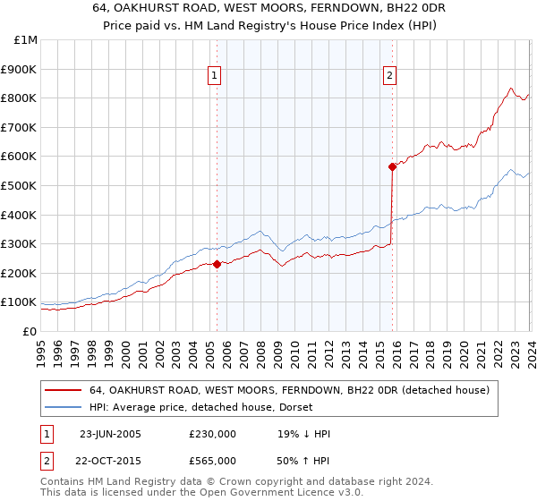 64, OAKHURST ROAD, WEST MOORS, FERNDOWN, BH22 0DR: Price paid vs HM Land Registry's House Price Index