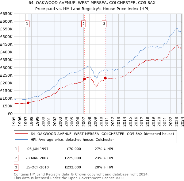 64, OAKWOOD AVENUE, WEST MERSEA, COLCHESTER, CO5 8AX: Price paid vs HM Land Registry's House Price Index