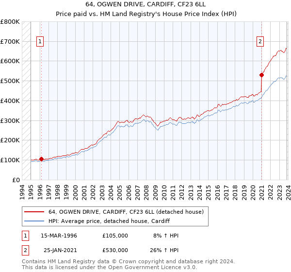 64, OGWEN DRIVE, CARDIFF, CF23 6LL: Price paid vs HM Land Registry's House Price Index