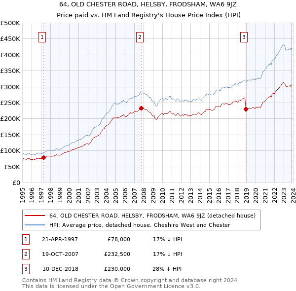 64, OLD CHESTER ROAD, HELSBY, FRODSHAM, WA6 9JZ: Price paid vs HM Land Registry's House Price Index