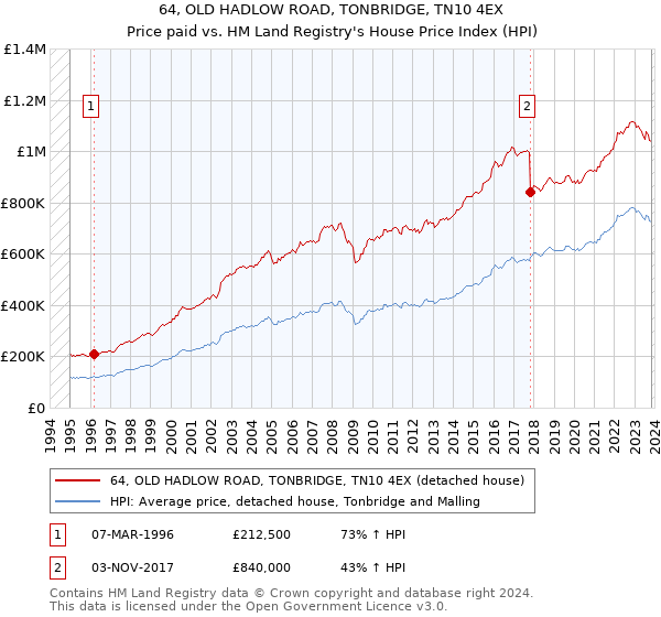 64, OLD HADLOW ROAD, TONBRIDGE, TN10 4EX: Price paid vs HM Land Registry's House Price Index
