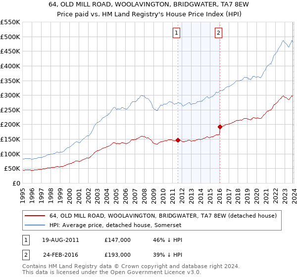 64, OLD MILL ROAD, WOOLAVINGTON, BRIDGWATER, TA7 8EW: Price paid vs HM Land Registry's House Price Index