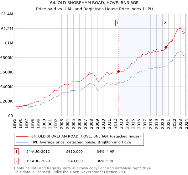 64, OLD SHOREHAM ROAD, HOVE, BN3 6GF: Price paid vs HM Land Registry's House Price Index