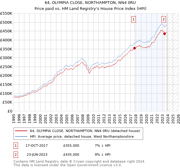 64, OLYMPIA CLOSE, NORTHAMPTON, NN4 0RU: Price paid vs HM Land Registry's House Price Index