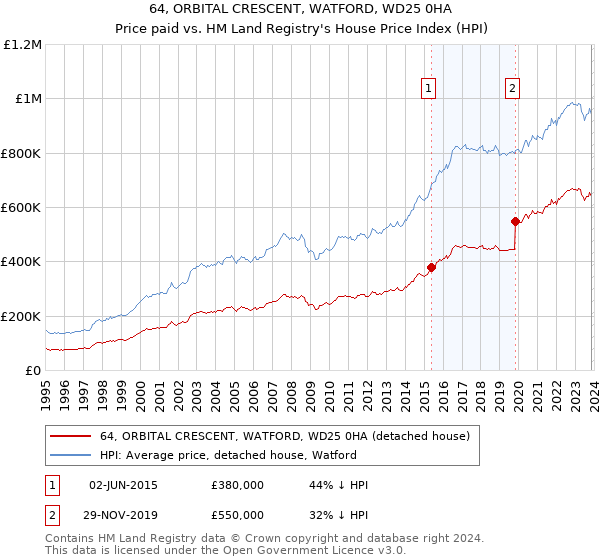 64, ORBITAL CRESCENT, WATFORD, WD25 0HA: Price paid vs HM Land Registry's House Price Index