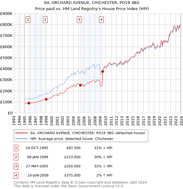 64, ORCHARD AVENUE, CHICHESTER, PO19 3BG: Price paid vs HM Land Registry's House Price Index