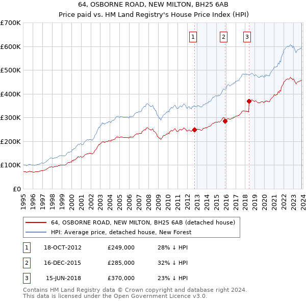 64, OSBORNE ROAD, NEW MILTON, BH25 6AB: Price paid vs HM Land Registry's House Price Index