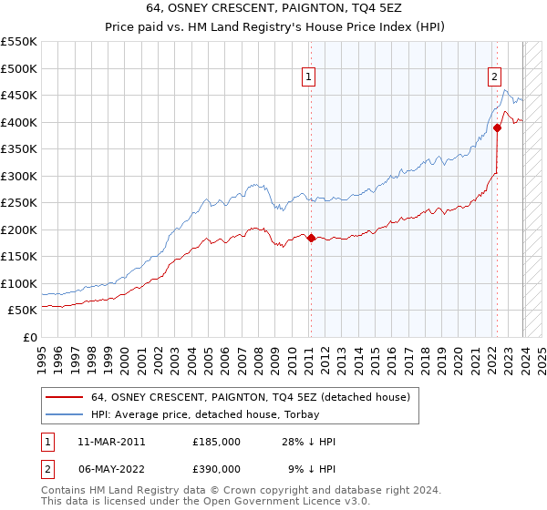 64, OSNEY CRESCENT, PAIGNTON, TQ4 5EZ: Price paid vs HM Land Registry's House Price Index