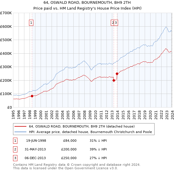 64, OSWALD ROAD, BOURNEMOUTH, BH9 2TH: Price paid vs HM Land Registry's House Price Index