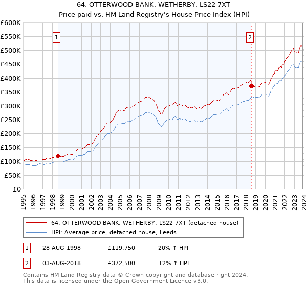 64, OTTERWOOD BANK, WETHERBY, LS22 7XT: Price paid vs HM Land Registry's House Price Index