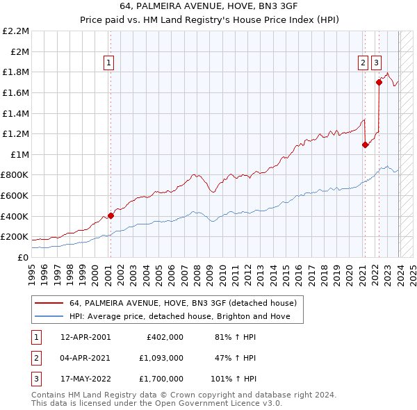 64, PALMEIRA AVENUE, HOVE, BN3 3GF: Price paid vs HM Land Registry's House Price Index