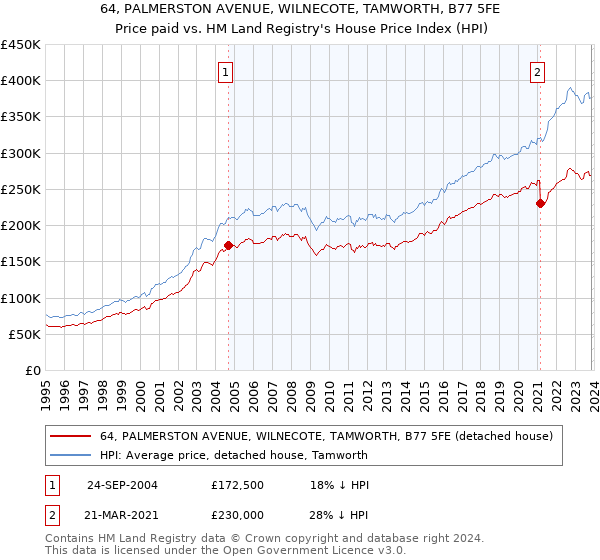64, PALMERSTON AVENUE, WILNECOTE, TAMWORTH, B77 5FE: Price paid vs HM Land Registry's House Price Index