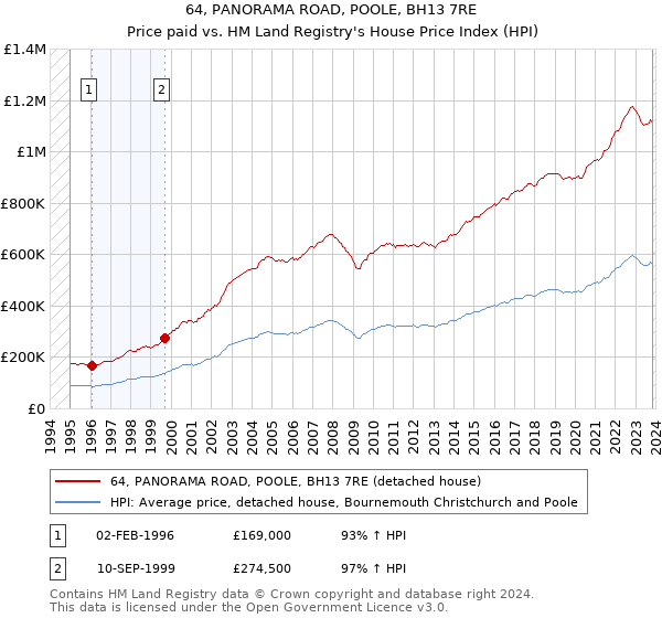64, PANORAMA ROAD, POOLE, BH13 7RE: Price paid vs HM Land Registry's House Price Index