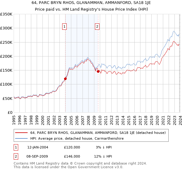 64, PARC BRYN RHOS, GLANAMMAN, AMMANFORD, SA18 1JE: Price paid vs HM Land Registry's House Price Index