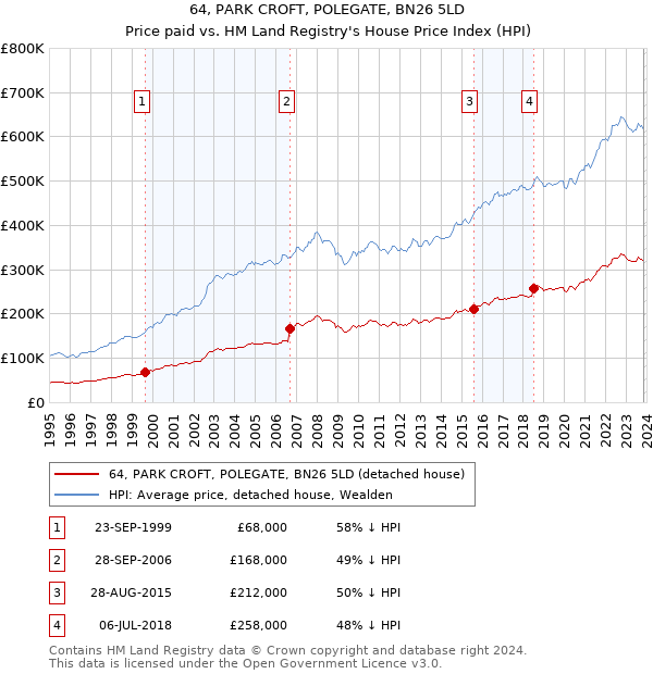 64, PARK CROFT, POLEGATE, BN26 5LD: Price paid vs HM Land Registry's House Price Index