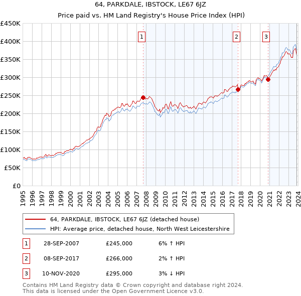64, PARKDALE, IBSTOCK, LE67 6JZ: Price paid vs HM Land Registry's House Price Index