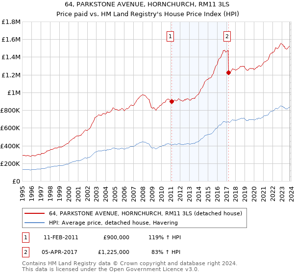 64, PARKSTONE AVENUE, HORNCHURCH, RM11 3LS: Price paid vs HM Land Registry's House Price Index