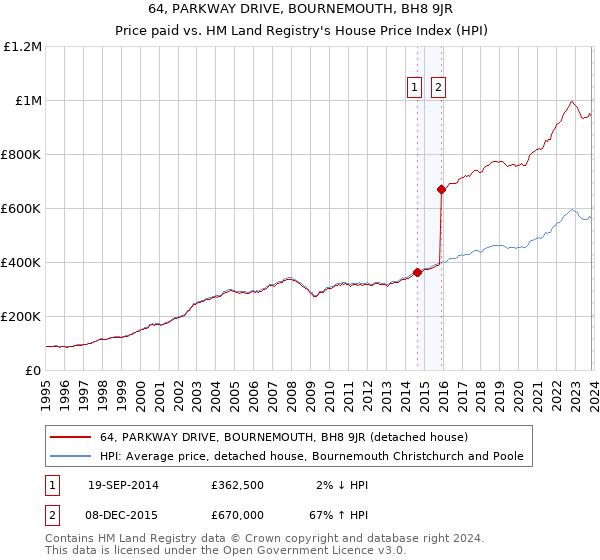 64, PARKWAY DRIVE, BOURNEMOUTH, BH8 9JR: Price paid vs HM Land Registry's House Price Index